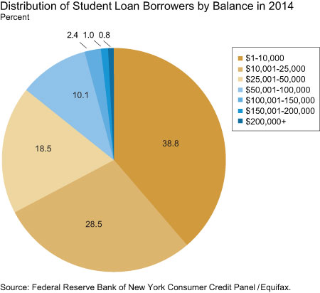 Distribution of Student Loan Borrowers by Balance in 2014