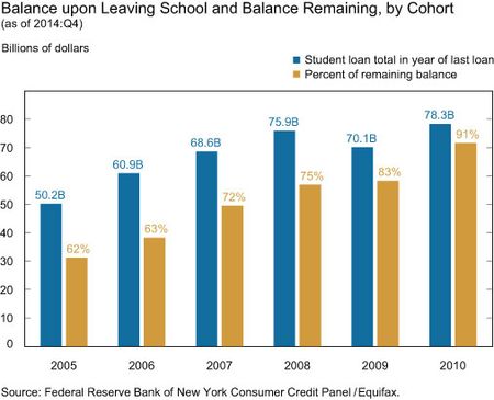 Balance upon Leaving School and Balance Remaining, by Cohort