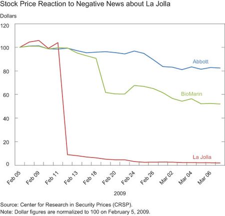 Stock Price Reaction to Negative News about La Jolla