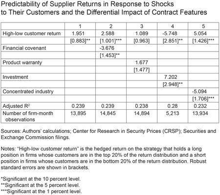 Predictability of Customers' Returns in Response to Shocks to Their Customers