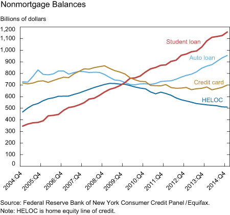 Nonmortgage Balances