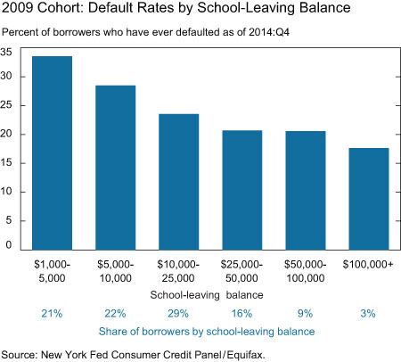 2009 Cohort: Default Rates by School-Leaving Balance