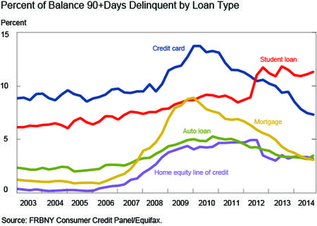 Percent_of_Balence_90+Days_Delinquent_by_Loan_Type