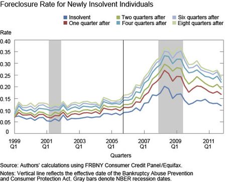 Foreclosure Rate for Newly Insolvent Individuals