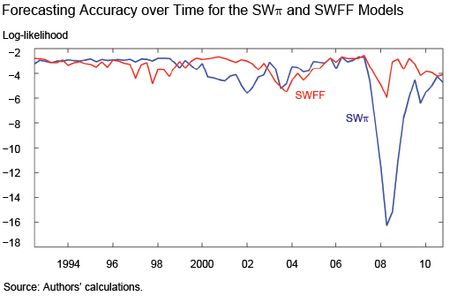 Forecasting Accuracy Over Time