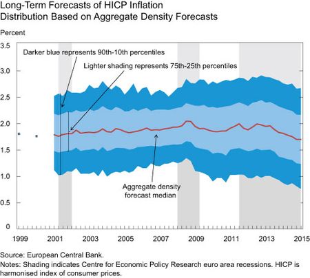 Long-Term Forecasts of HICP Inflation Distribution Based on Aggregate Density Forecasts