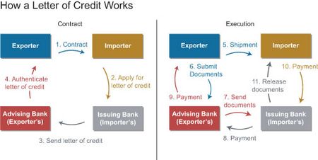 How a Letter of Credit Works