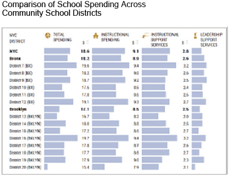 NYC School Spending Overview Table