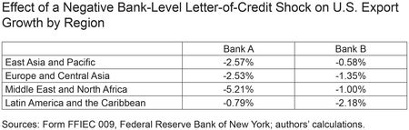 Effect of a Negative Bank-Level Letter-of-Credit Shock on U.S. Export Growth by Region