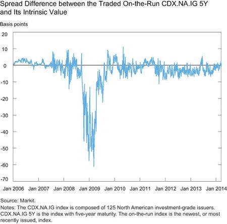 Spread Difference between the Traded On-the-Run CDX.NA.IG 5Y and Its Intrinsic Value