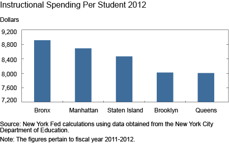 Instructional Spending Per Student 2012