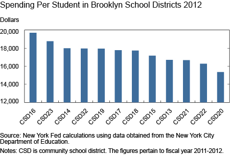 Spending Per Student in Brooklyn School Districts 2012