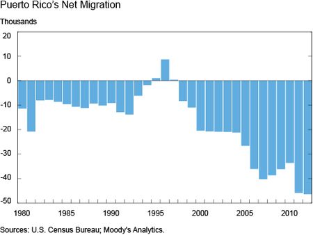 Puerto Rico Net Migrations