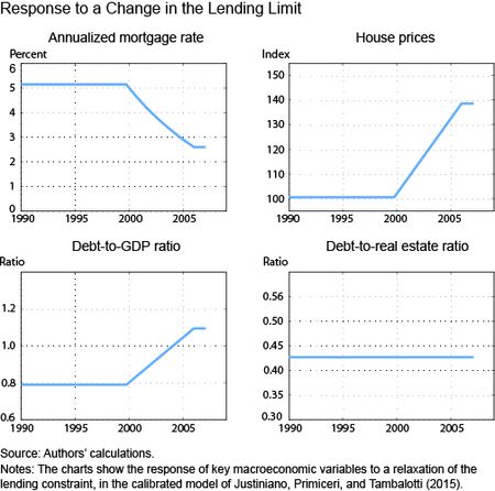 Response to a Change in the Lending-Limit