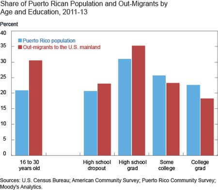 2020 census overcounted people in Puerto Rico, hinting at larger population  loss