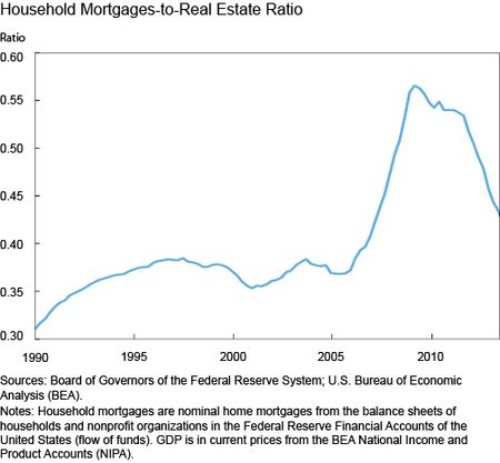 Household Mortgages-to-Real Estate Ratio