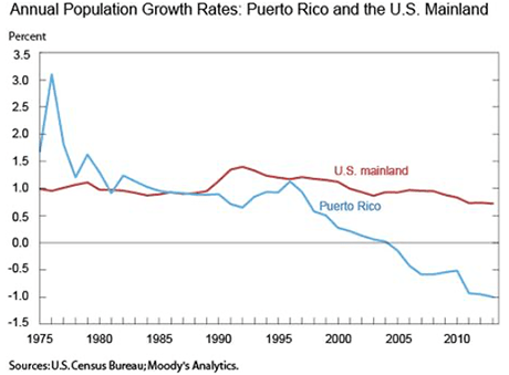 Annual Population Growth Rates: Puerto Rico and the U.S. Mainland