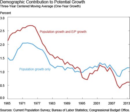 Demographic Contribution to Potential Growth