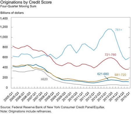 Originations by Credit Score