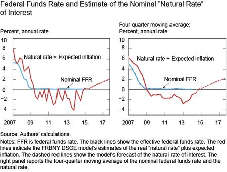 Federal Funds Rate and Estimate of the Nominal Natural-Rate of Interest