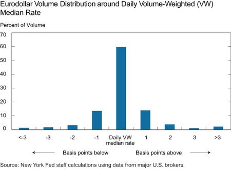 Eurodollar Volume Distribution-around Daily Volume-Weighted Median Rate