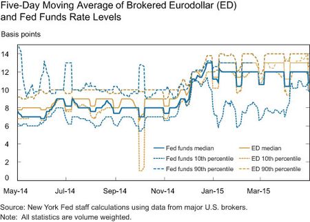 Five-Day Moving Average of Brokered Eurodollar