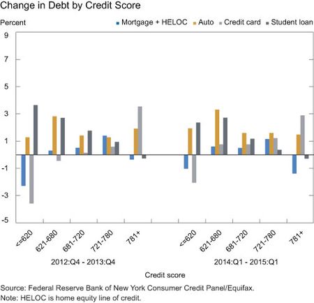 Change in Debt by Credit Score