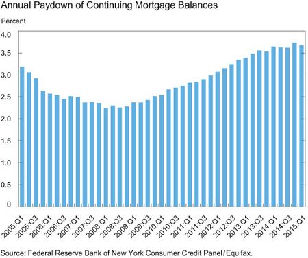 LSE_2015_housing-survey-annual_art_annual-paydown-of-continuing-mortgage-balances