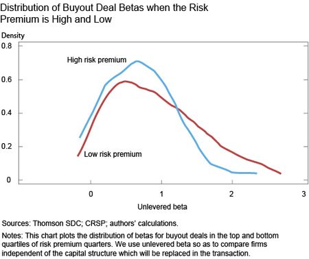 Distribution of Buyout Deal Betas when the Risk Premium is High and Low