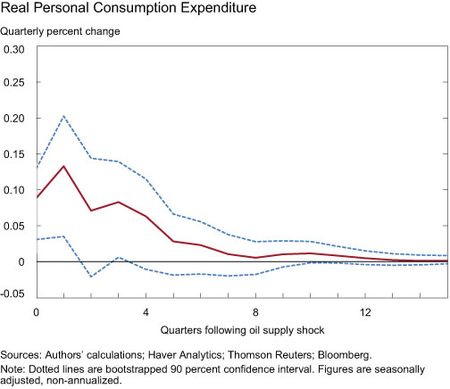 Real Personal Consumption Expenditure