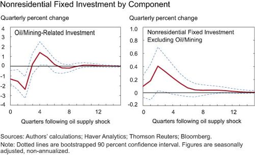 Nonresidential Fixed Income by Component
