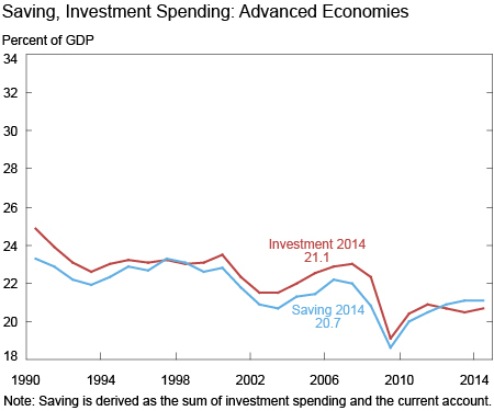 Saving, Investment Spending: Advanced Economies