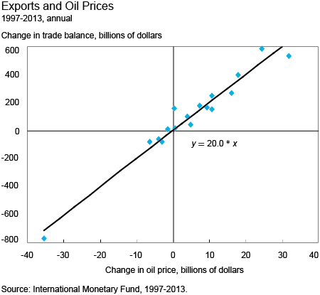 Exports and Oil Prices 1997-2013
