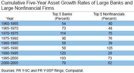 Cumulative Five Year Asset Growth_Rates (%) of Large Banks and Large Nonfinancial Firms