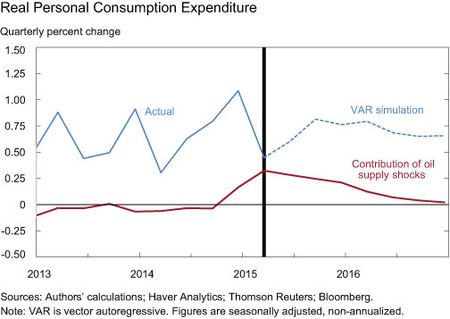 Real Personal Consumption Expenditure