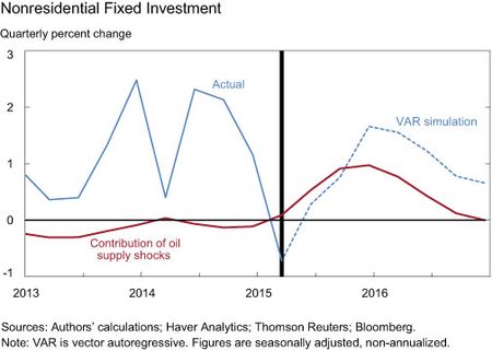 Real Nonresidential Fixed Investment