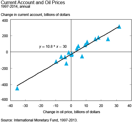 Current Account and Oil Prices