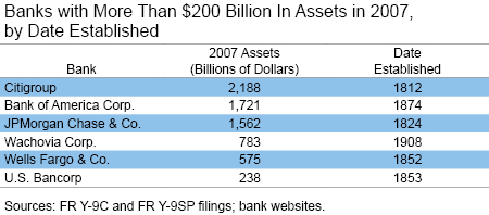 Banks with Over $200B in Assets in 2007 by Date Established