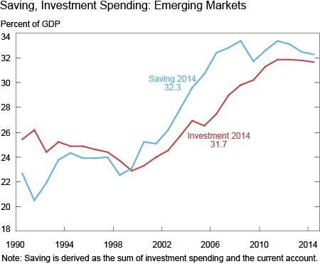 Saving, Investment Spending: Emerging Markets
