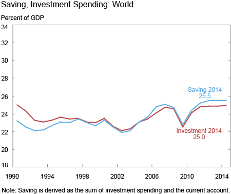 Saving, Investment Spending: World