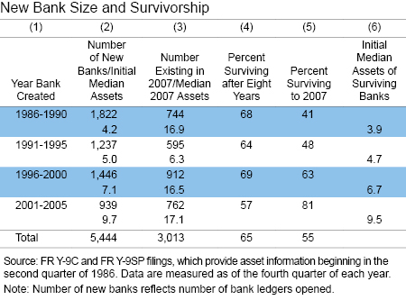 New Bank Size and Survivorship