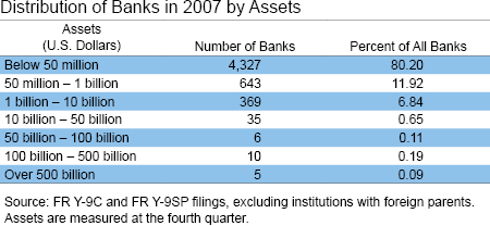 Distridution of Bank in 2007 by Assets