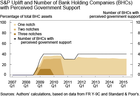 Too-Big-to-Fail Chart