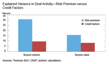 Explained-Variance-In-Deal-Activity-Risk-Premium-vs-credit factors