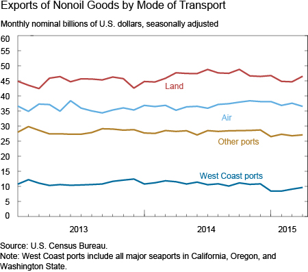 Exports of Nonoil Goods by Mode of Transport