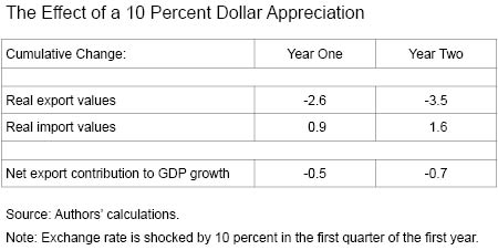 The Effect of a Ten-Percent Dollar Appreciation