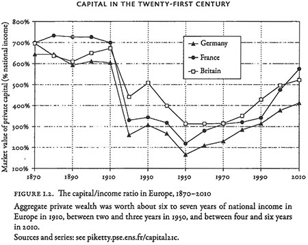 Figure I-2 Capital in the Twenty-First Century