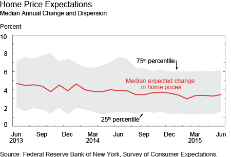 Home Price Expectations