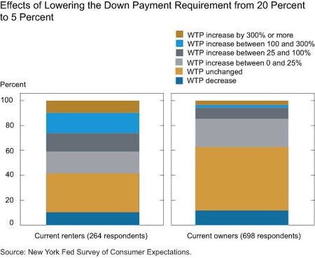 Effects of Lowering the Down Payment from 20 Percent to 5 Percent