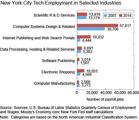 New York City Tech Employment in Selected Industries